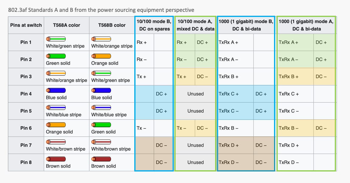 802.3af Standards A and B from the power sourcing equipment perspective