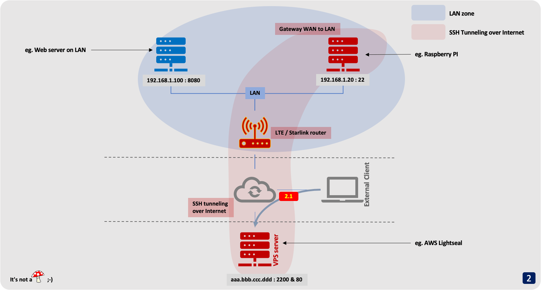 WAN to LAN access without public IP adresse Functioning
