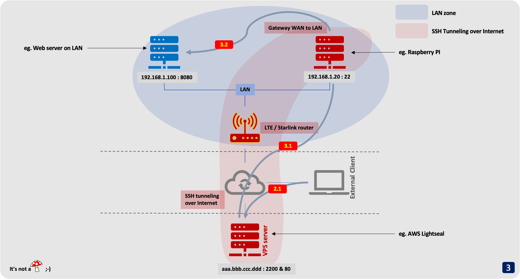 WAN to LAN access without public IP adresse Functioning