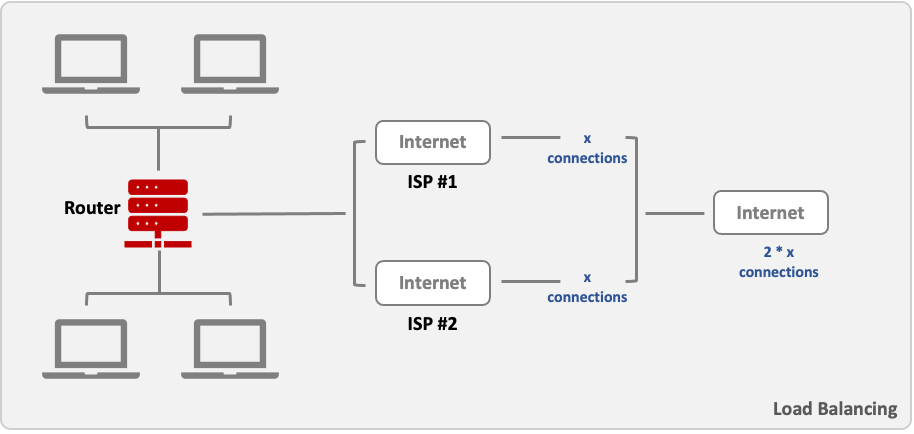 load balancing