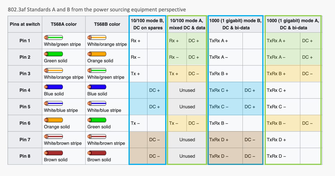 Raspberry Pi Powered Over Ethernet Poe