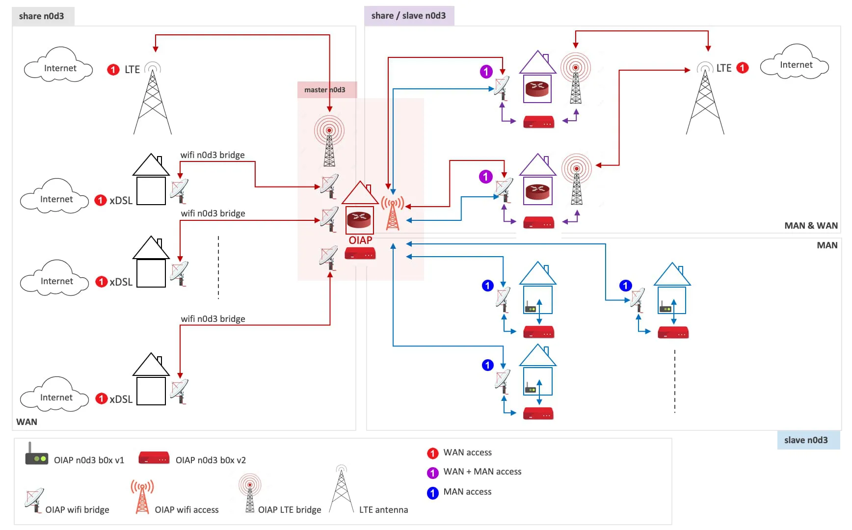 OIAP Network Infrastructure overview